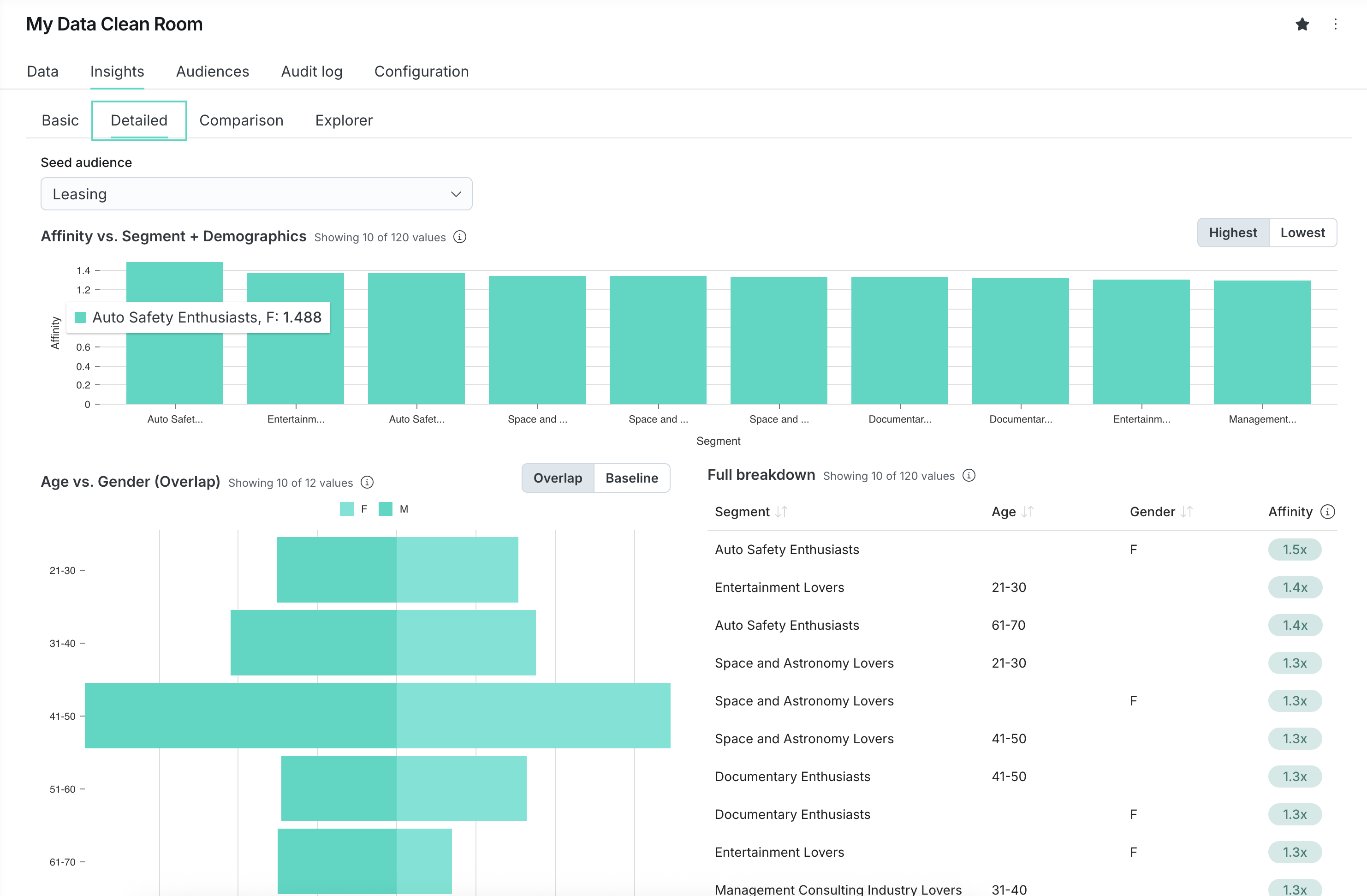 Detailed insights