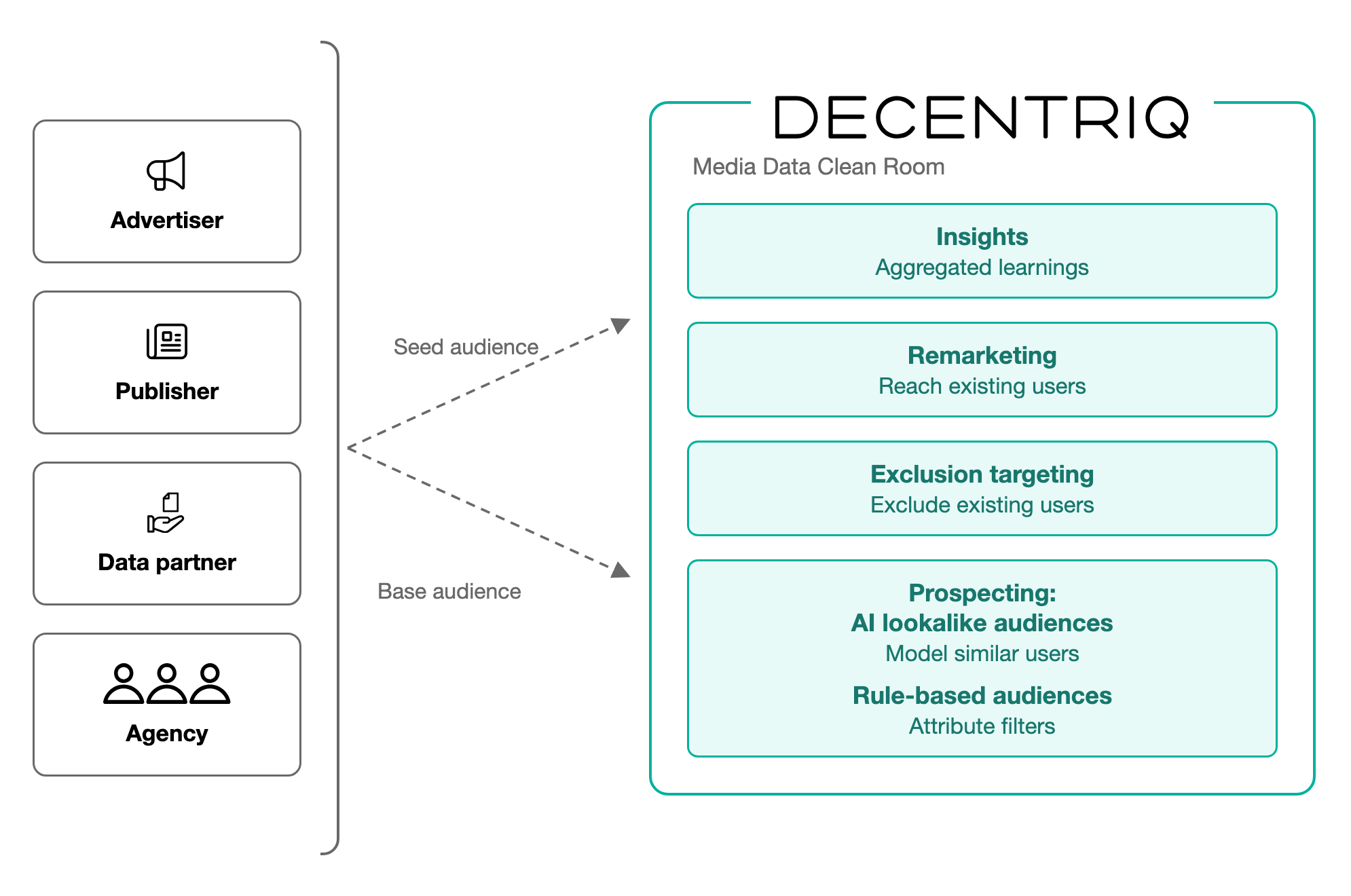 Media DCR collaboration types