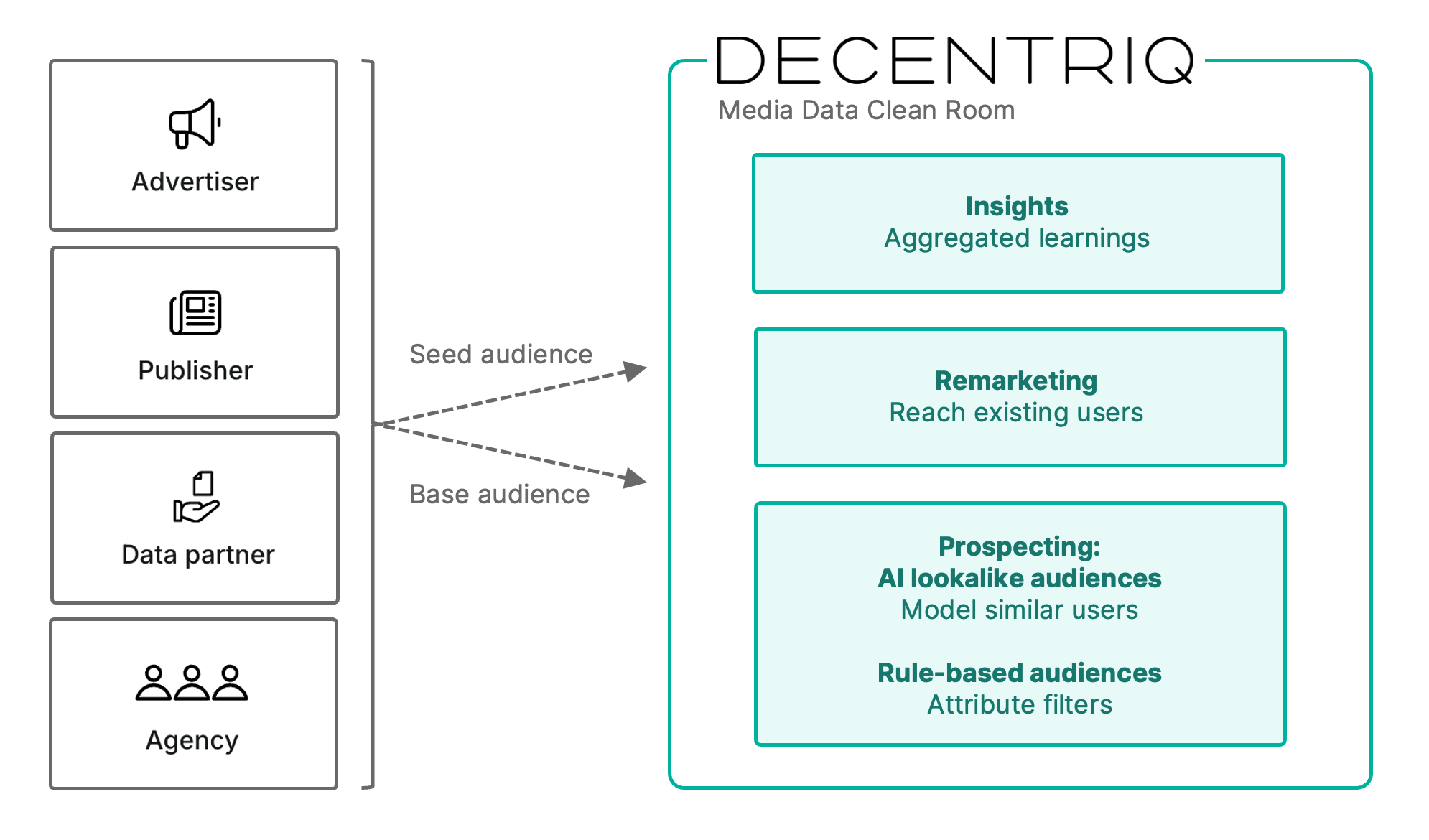Media DCR collaboration types