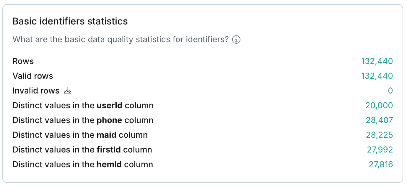 Basic identifiers statistics