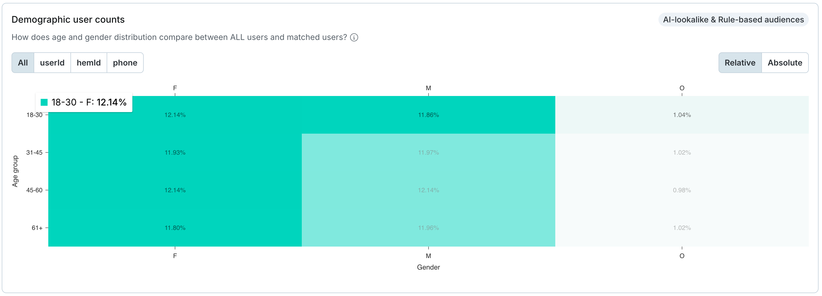 Demographic user counts