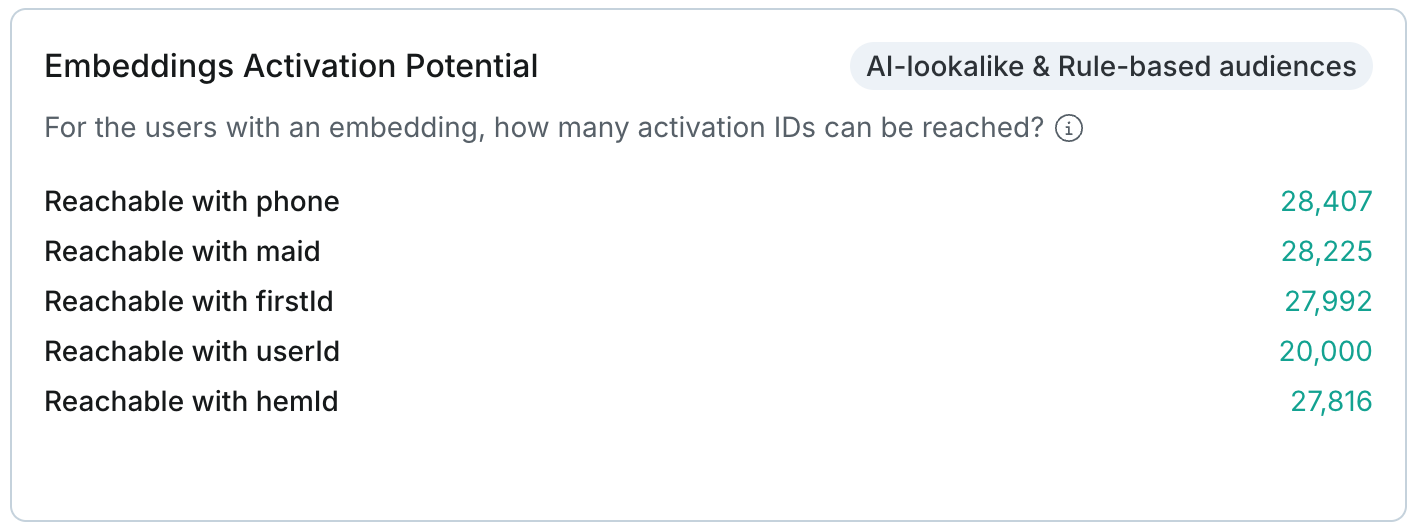 Embeddings activation potential