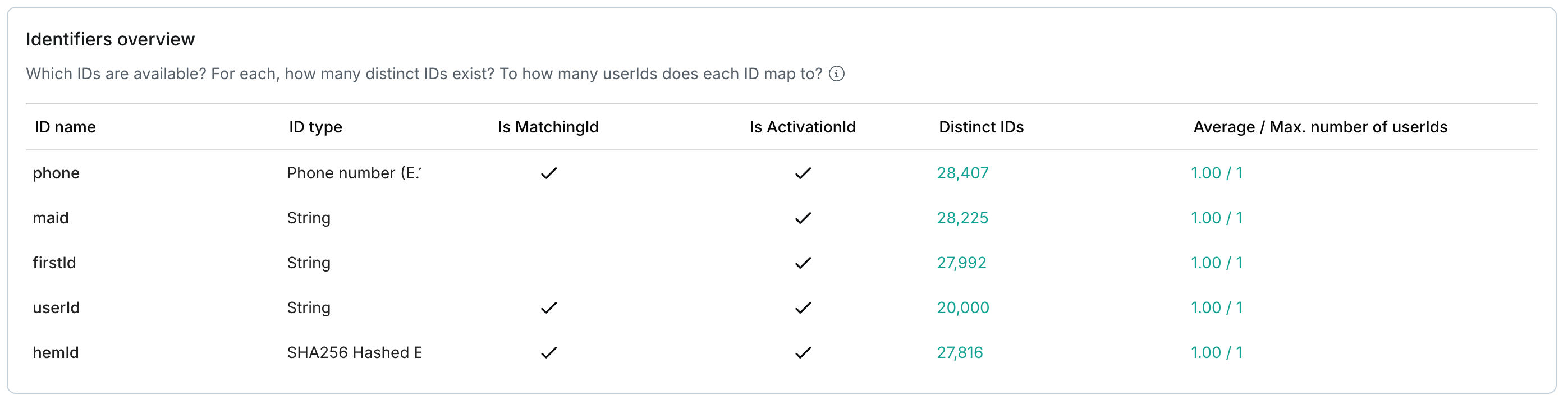 Identifiers overview