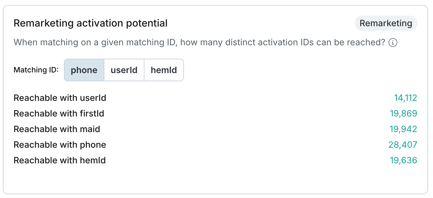 Remarketing activation potential
