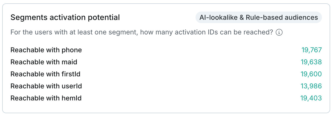 Segments activation potential