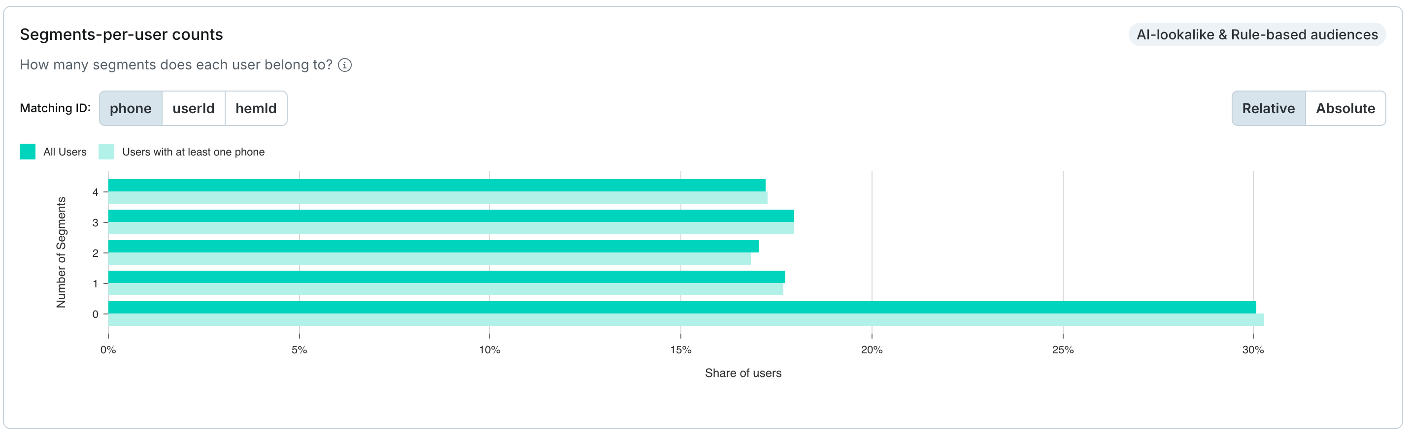 Segments-per-user counts