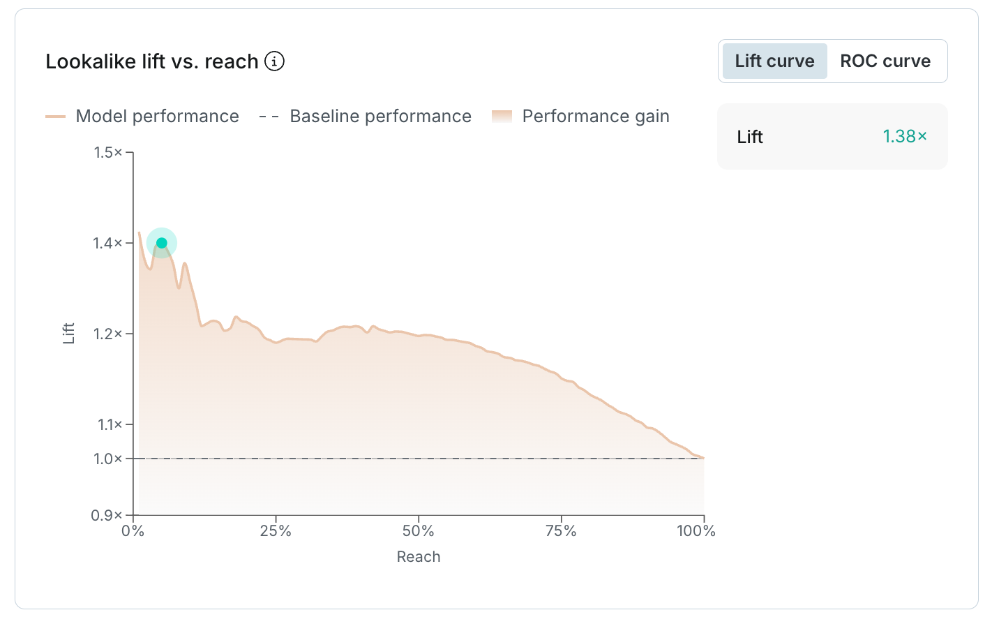 Lift curve