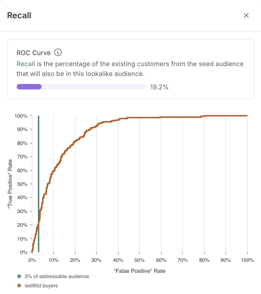 ROC curve with recall